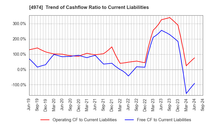 4974 TAKARA BIO INC.: Trend of Cashflow Ratio to Current Liabilities