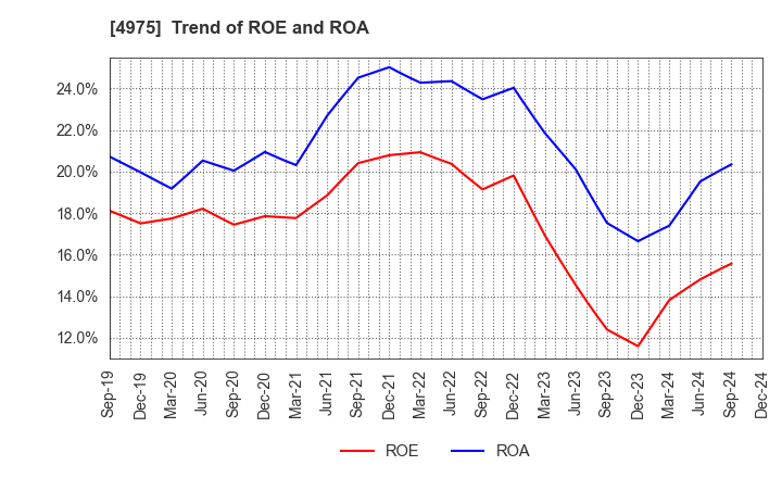 4975 JCU CORPORATION: Trend of ROE and ROA