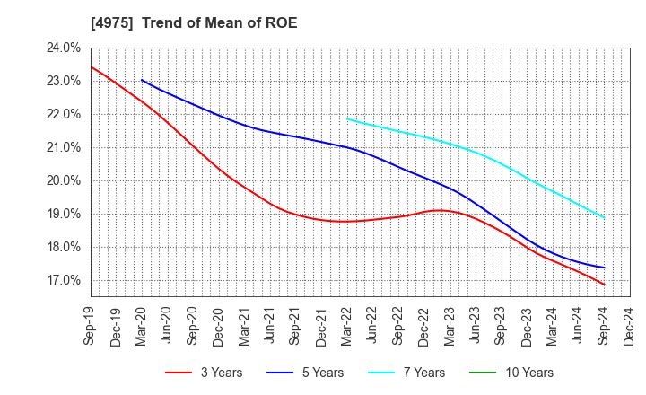 4975 JCU CORPORATION: Trend of Mean of ROE