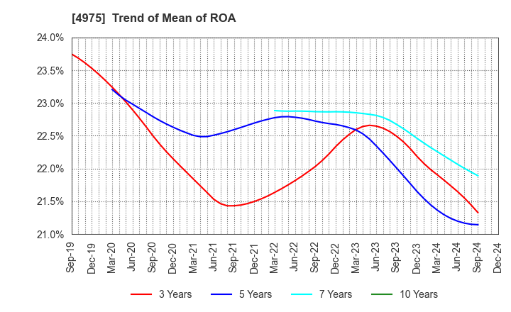 4975 JCU CORPORATION: Trend of Mean of ROA