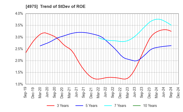 4975 JCU CORPORATION: Trend of StDev of ROE