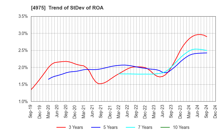 4975 JCU CORPORATION: Trend of StDev of ROA