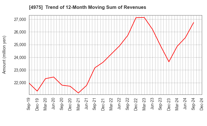 4975 JCU CORPORATION: Trend of 12-Month Moving Sum of Revenues