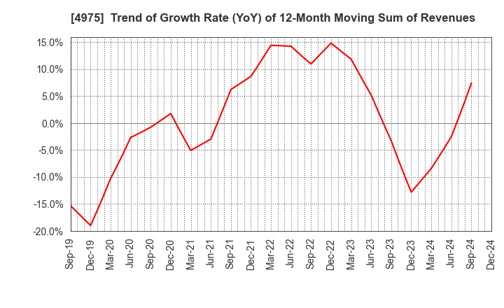 4975 JCU CORPORATION: Trend of Growth Rate (YoY) of 12-Month Moving Sum of Revenues