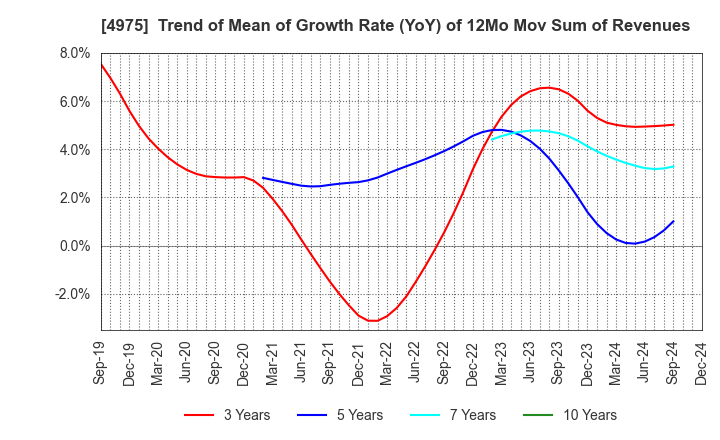 4975 JCU CORPORATION: Trend of Mean of Growth Rate (YoY) of 12Mo Mov Sum of Revenues