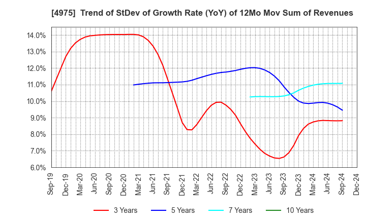 4975 JCU CORPORATION: Trend of StDev of Growth Rate (YoY) of 12Mo Mov Sum of Revenues