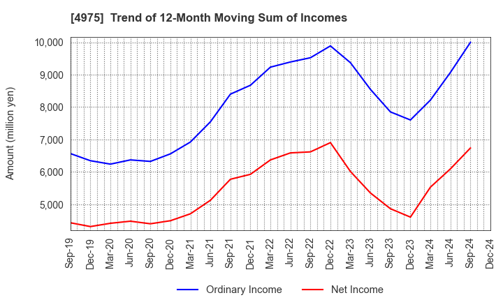 4975 JCU CORPORATION: Trend of 12-Month Moving Sum of Incomes