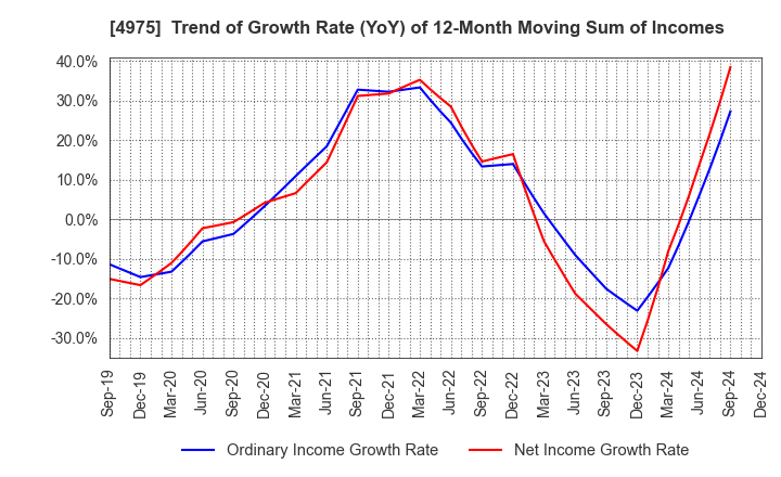 4975 JCU CORPORATION: Trend of Growth Rate (YoY) of 12-Month Moving Sum of Incomes