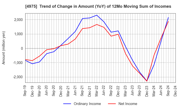 4975 JCU CORPORATION: Trend of Change in Amount (YoY) of 12Mo Moving Sum of Incomes