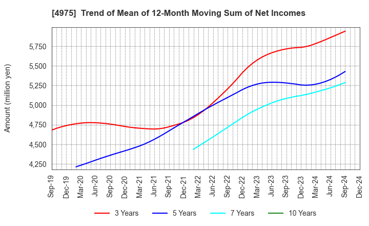 4975 JCU CORPORATION: Trend of Mean of 12-Month Moving Sum of Net Incomes