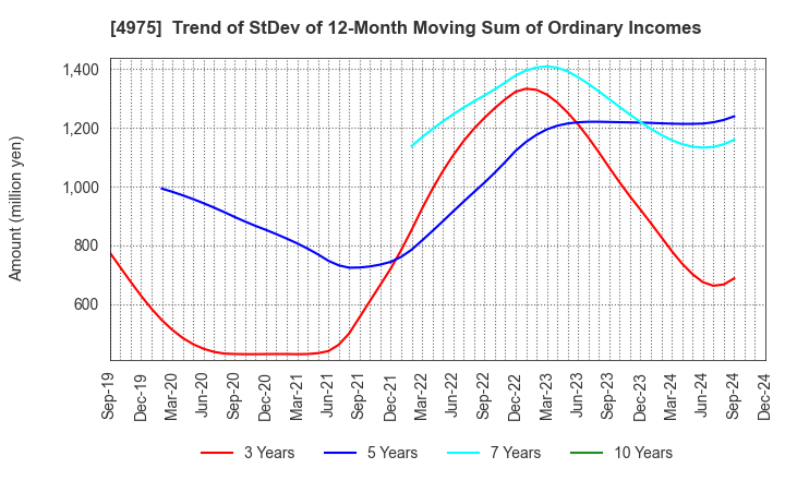 4975 JCU CORPORATION: Trend of StDev of 12-Month Moving Sum of Ordinary Incomes