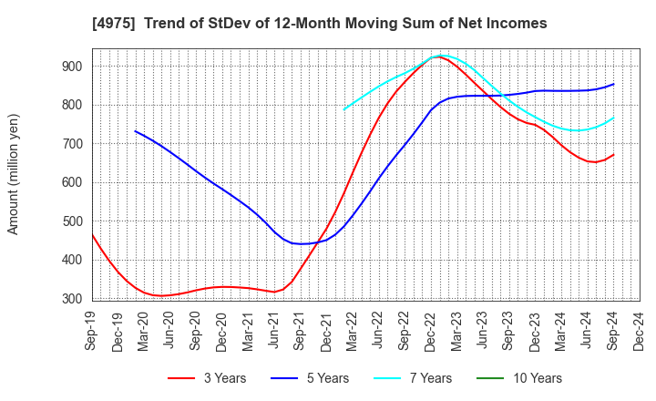 4975 JCU CORPORATION: Trend of StDev of 12-Month Moving Sum of Net Incomes