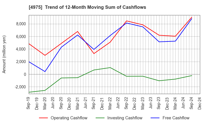 4975 JCU CORPORATION: Trend of 12-Month Moving Sum of Cashflows