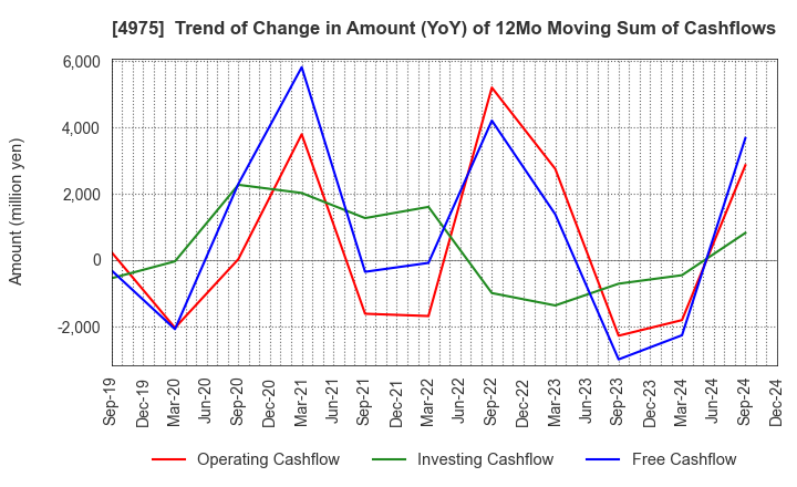 4975 JCU CORPORATION: Trend of Change in Amount (YoY) of 12Mo Moving Sum of Cashflows