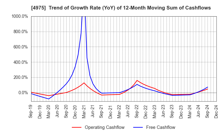 4975 JCU CORPORATION: Trend of Growth Rate (YoY) of 12-Month Moving Sum of Cashflows