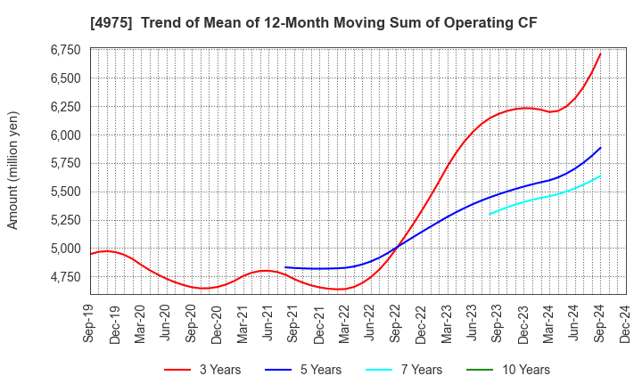 4975 JCU CORPORATION: Trend of Mean of 12-Month Moving Sum of Operating CF