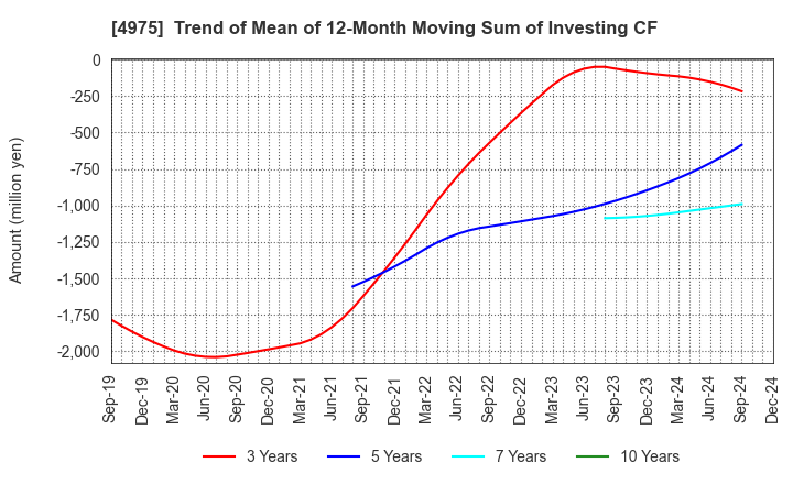 4975 JCU CORPORATION: Trend of Mean of 12-Month Moving Sum of Investing CF