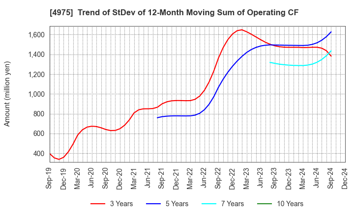 4975 JCU CORPORATION: Trend of StDev of 12-Month Moving Sum of Operating CF