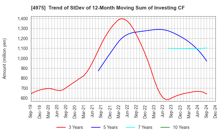 4975 JCU CORPORATION: Trend of StDev of 12-Month Moving Sum of Investing CF