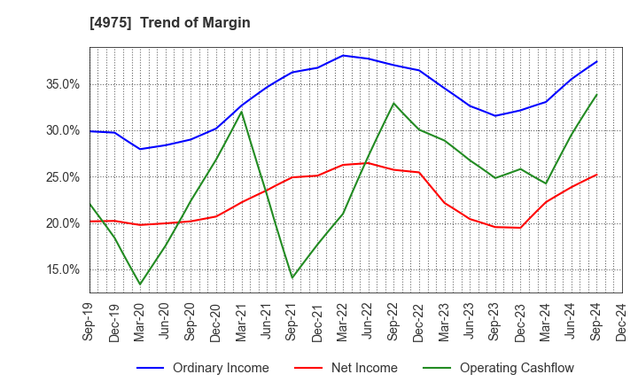 4975 JCU CORPORATION: Trend of Margin