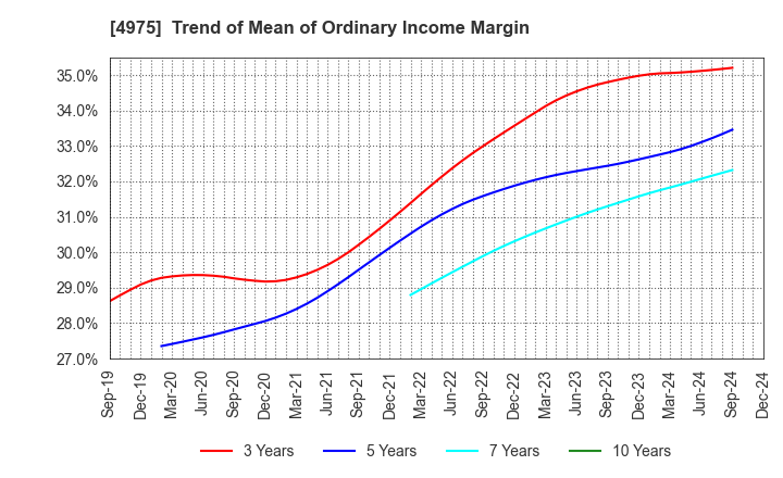 4975 JCU CORPORATION: Trend of Mean of Ordinary Income Margin