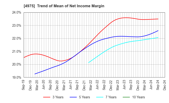 4975 JCU CORPORATION: Trend of Mean of Net Income Margin