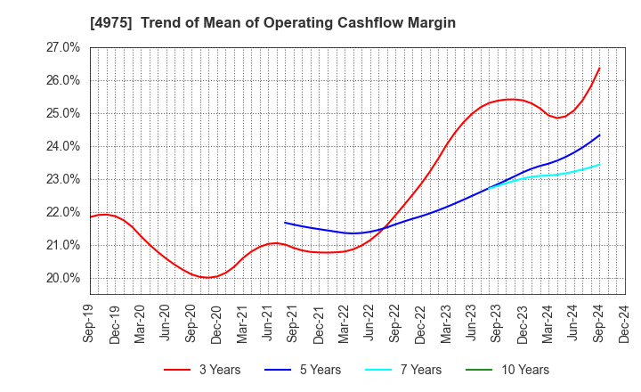 4975 JCU CORPORATION: Trend of Mean of Operating Cashflow Margin