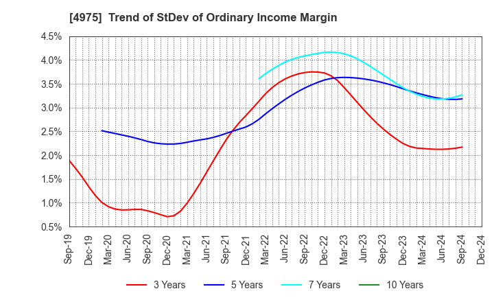 4975 JCU CORPORATION: Trend of StDev of Ordinary Income Margin