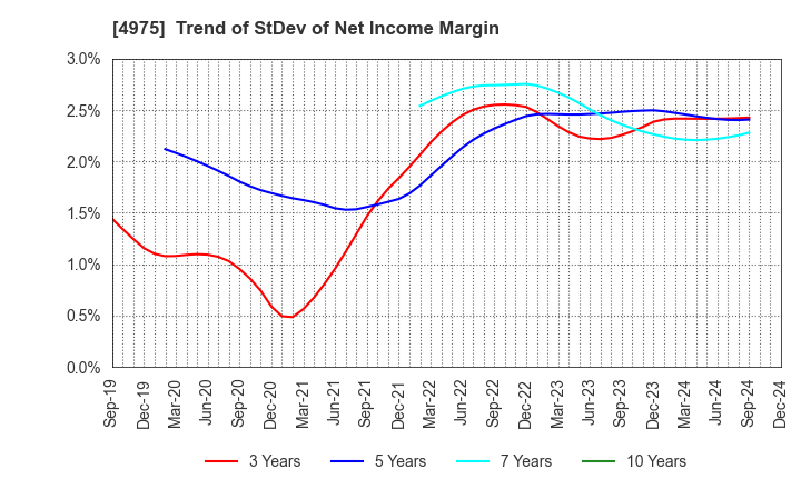 4975 JCU CORPORATION: Trend of StDev of Net Income Margin