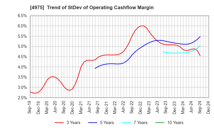 4975 JCU CORPORATION: Trend of StDev of Operating Cashflow Margin