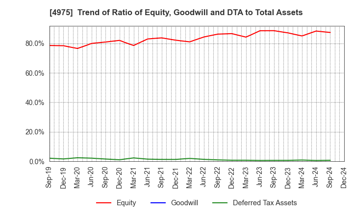 4975 JCU CORPORATION: Trend of Ratio of Equity, Goodwill and DTA to Total Assets