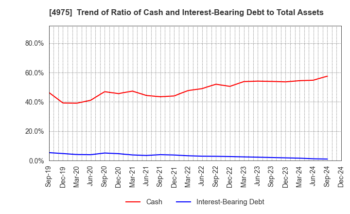 4975 JCU CORPORATION: Trend of Ratio of Cash and Interest-Bearing Debt to Total Assets