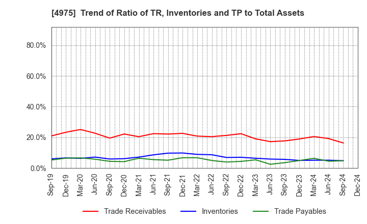 4975 JCU CORPORATION: Trend of Ratio of TR, Inventories and TP to Total Assets