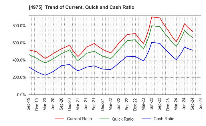 4975 JCU CORPORATION: Trend of Current, Quick and Cash Ratio