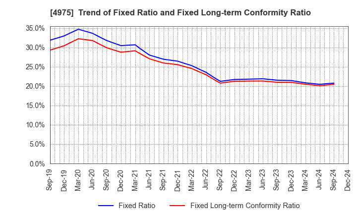 4975 JCU CORPORATION: Trend of Fixed Ratio and Fixed Long-term Conformity Ratio