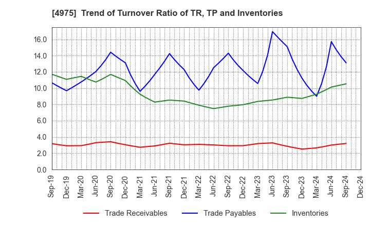 4975 JCU CORPORATION: Trend of Turnover Ratio of TR, TP and Inventories