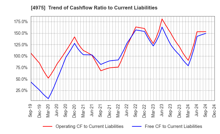 4975 JCU CORPORATION: Trend of Cashflow Ratio to Current Liabilities