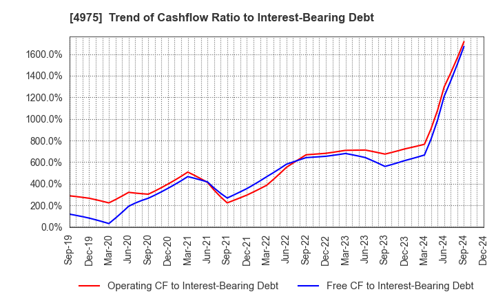 4975 JCU CORPORATION: Trend of Cashflow Ratio to Interest-Bearing Debt