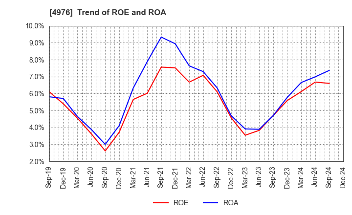 4976 TOYO DRILUBE CO.,LTD.: Trend of ROE and ROA