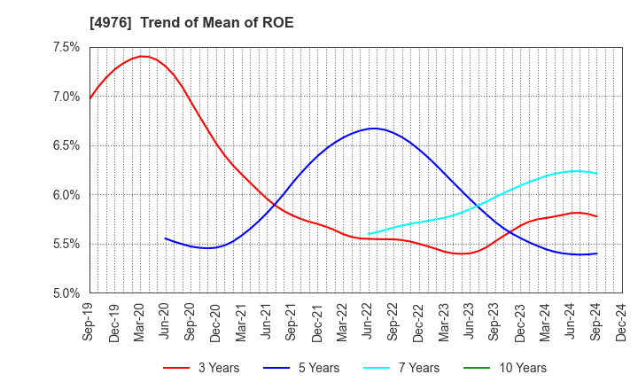 4976 TOYO DRILUBE CO.,LTD.: Trend of Mean of ROE