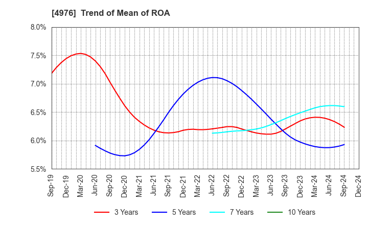 4976 TOYO DRILUBE CO.,LTD.: Trend of Mean of ROA