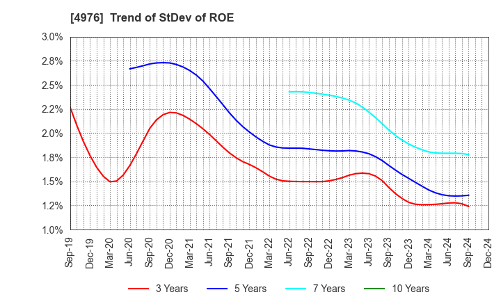 4976 TOYO DRILUBE CO.,LTD.: Trend of StDev of ROE