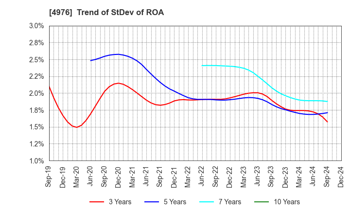 4976 TOYO DRILUBE CO.,LTD.: Trend of StDev of ROA