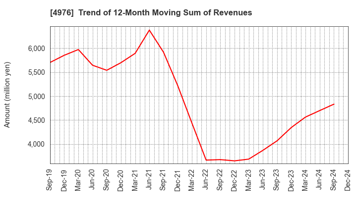 4976 TOYO DRILUBE CO.,LTD.: Trend of 12-Month Moving Sum of Revenues