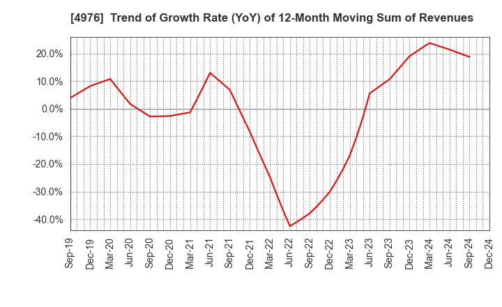 4976 TOYO DRILUBE CO.,LTD.: Trend of Growth Rate (YoY) of 12-Month Moving Sum of Revenues