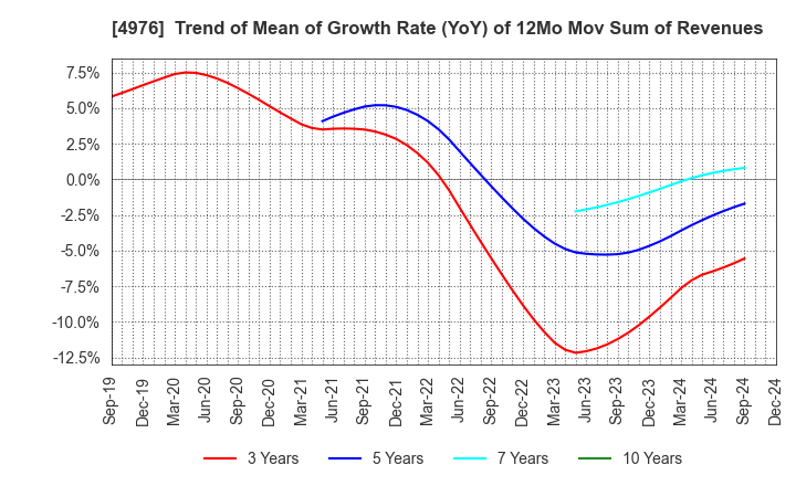 4976 TOYO DRILUBE CO.,LTD.: Trend of Mean of Growth Rate (YoY) of 12Mo Mov Sum of Revenues