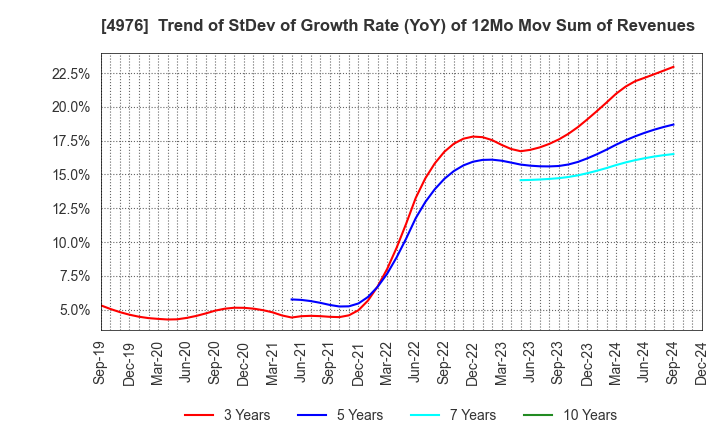 4976 TOYO DRILUBE CO.,LTD.: Trend of StDev of Growth Rate (YoY) of 12Mo Mov Sum of Revenues