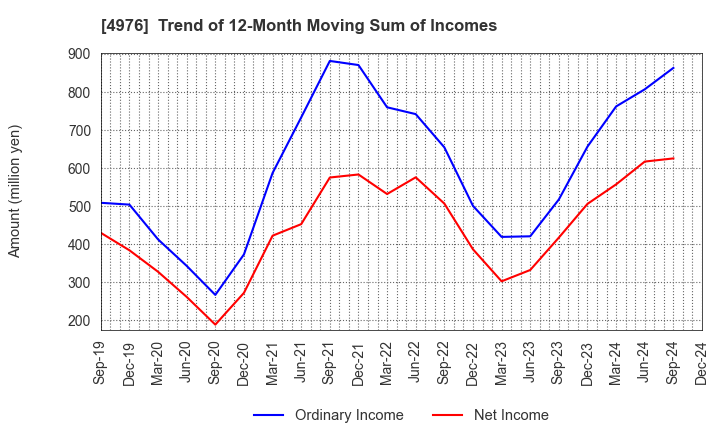 4976 TOYO DRILUBE CO.,LTD.: Trend of 12-Month Moving Sum of Incomes