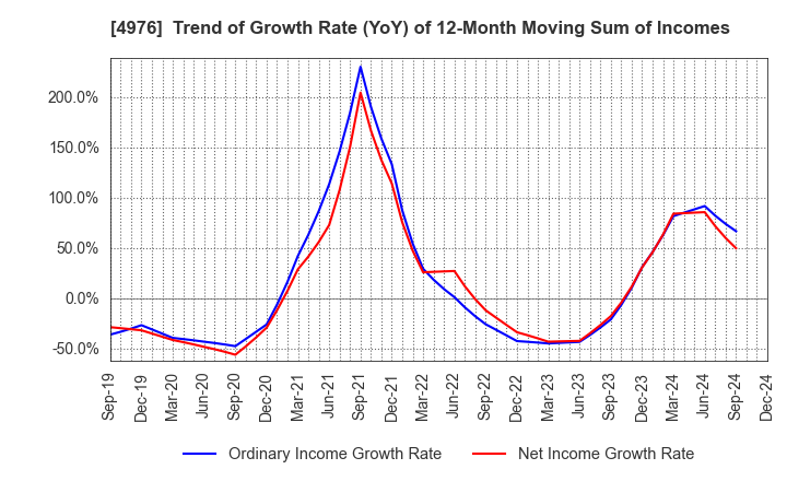 4976 TOYO DRILUBE CO.,LTD.: Trend of Growth Rate (YoY) of 12-Month Moving Sum of Incomes