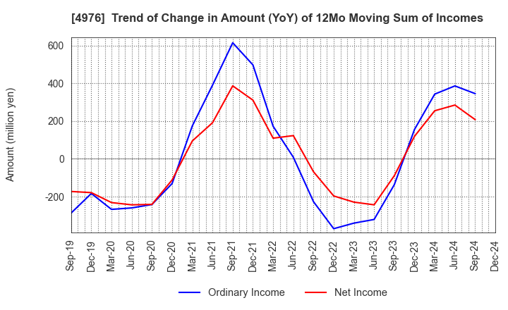 4976 TOYO DRILUBE CO.,LTD.: Trend of Change in Amount (YoY) of 12Mo Moving Sum of Incomes